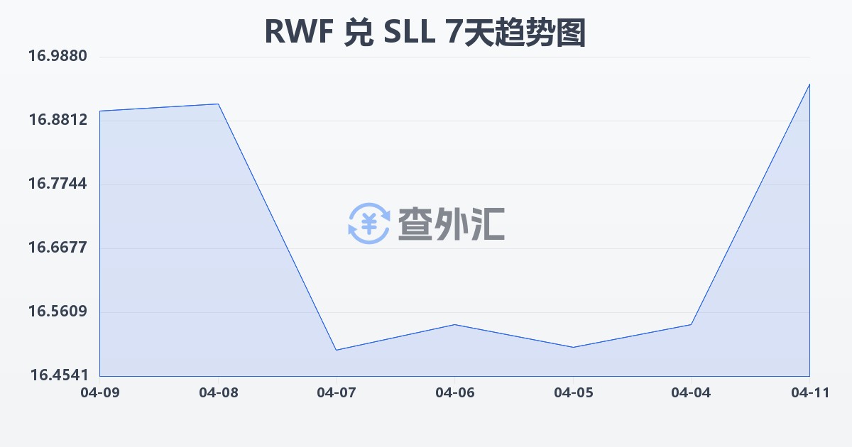 卢旺达法郎兑塞拉利昂利昂（旧）(RWF/SLL)近7天汇率走势图