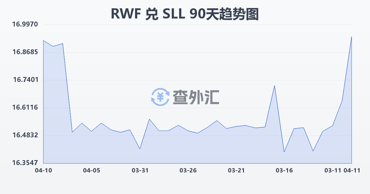 卢旺达法郎兑塞拉利昂利昂（旧）(RWF/SLL)近90天汇率走势图