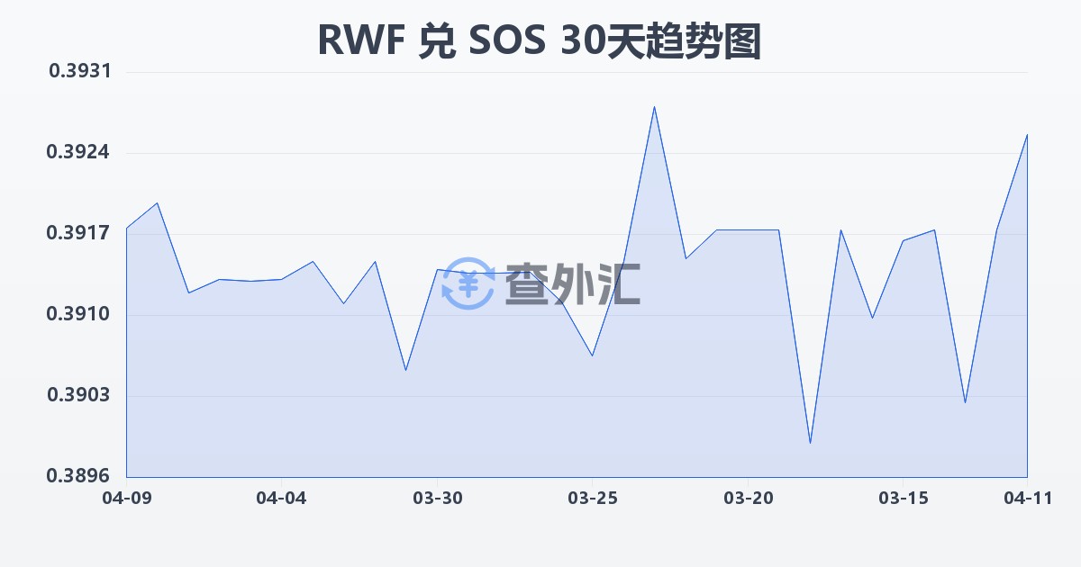 卢旺达法郎兑索马里先令(RWF/SOS)近30天汇率走势图