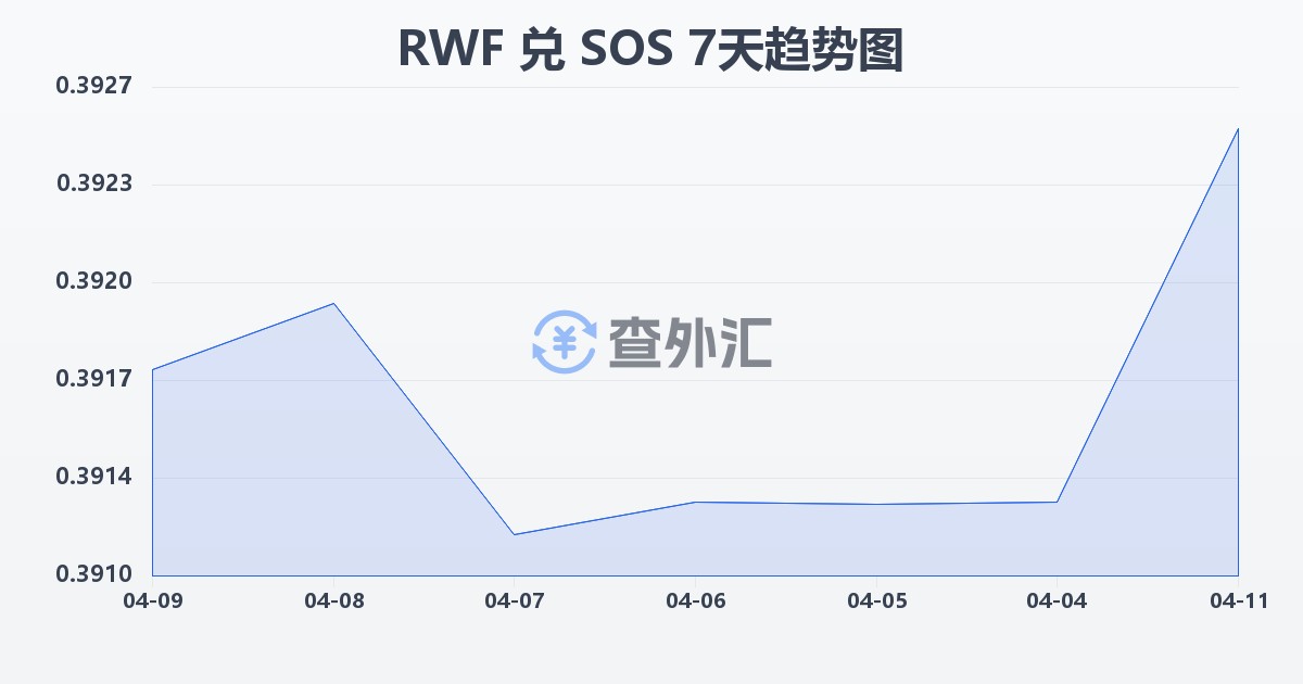 卢旺达法郎兑索马里先令(RWF/SOS)近7天汇率走势图
