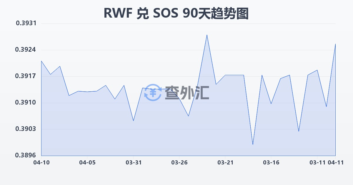 卢旺达法郎兑索马里先令(RWF/SOS)近90天汇率走势图
