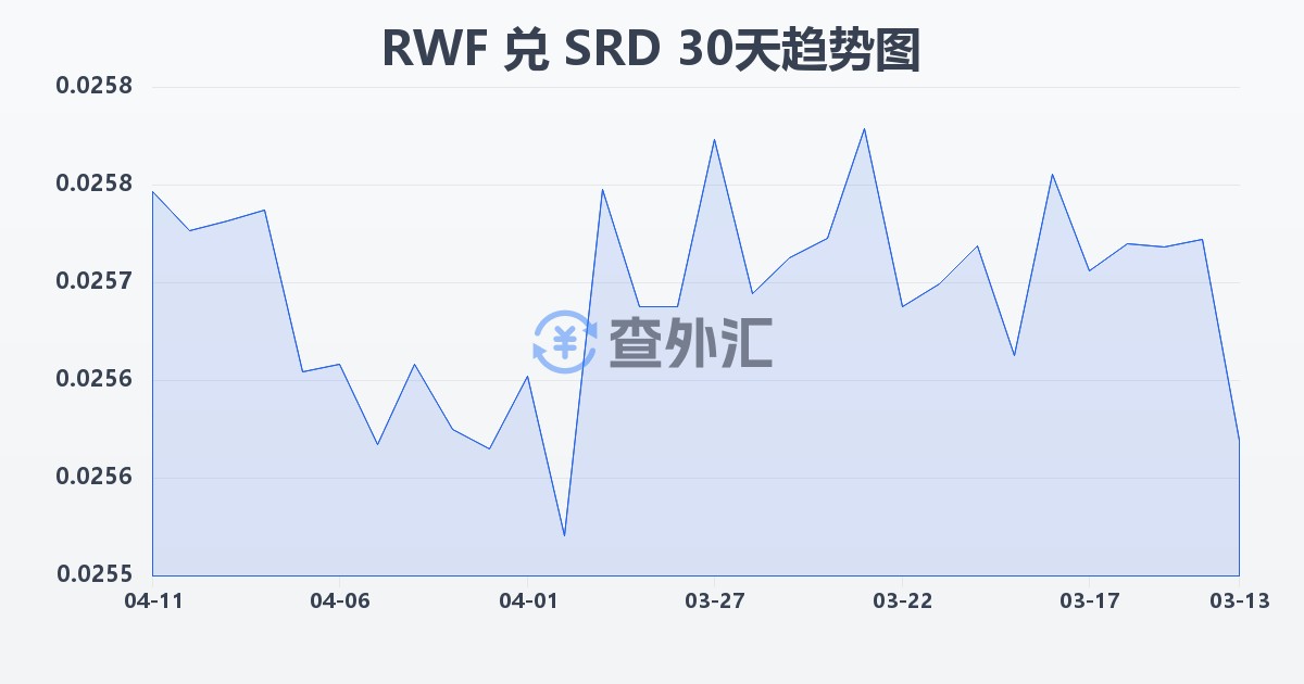 卢旺达法郎兑苏里南元(RWF/SRD)近30天汇率走势图
