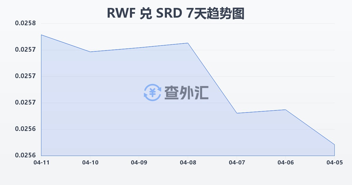 卢旺达法郎兑苏里南元(RWF/SRD)近7天汇率走势图