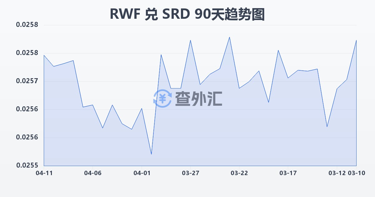 卢旺达法郎兑苏里南元(RWF/SRD)近90天汇率走势图