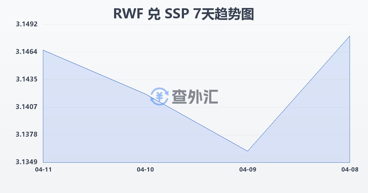 卢旺达法郎兑南苏丹镑(RWF/SSP)近7天汇率走势图