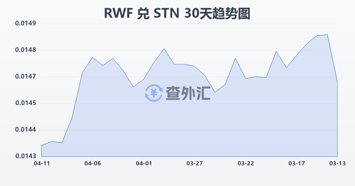 卢旺达法郎兑圣多美和普林西比多布拉(RWF/STN)近30天汇率走势图