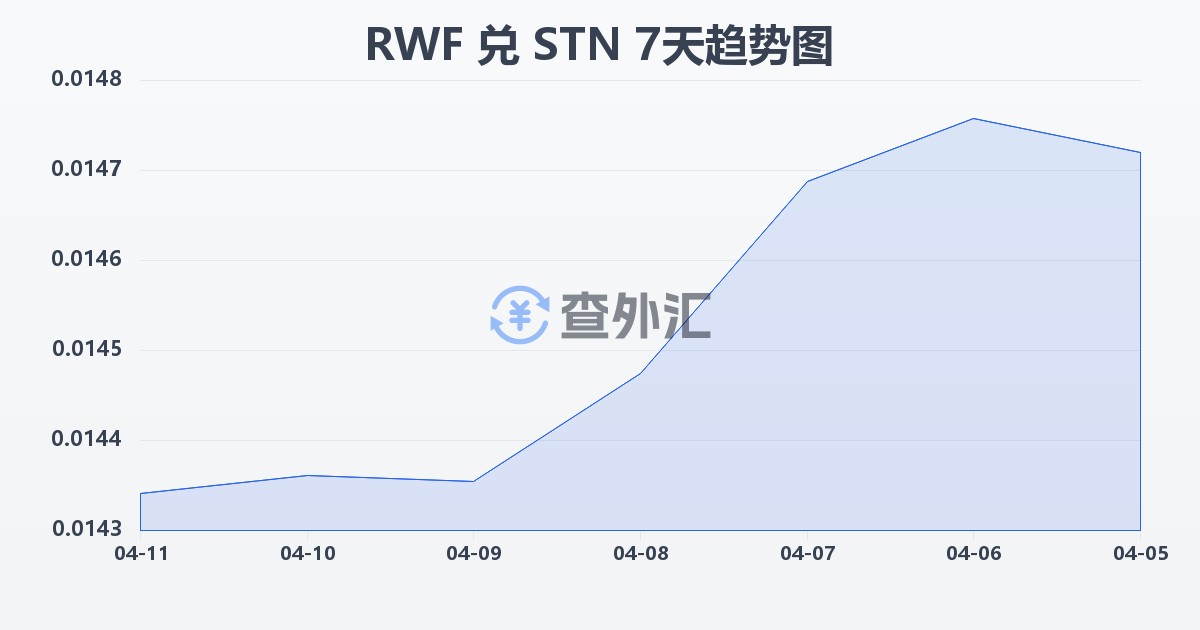 卢旺达法郎兑圣多美和普林西比多布拉(RWF/STN)近7天汇率走势图