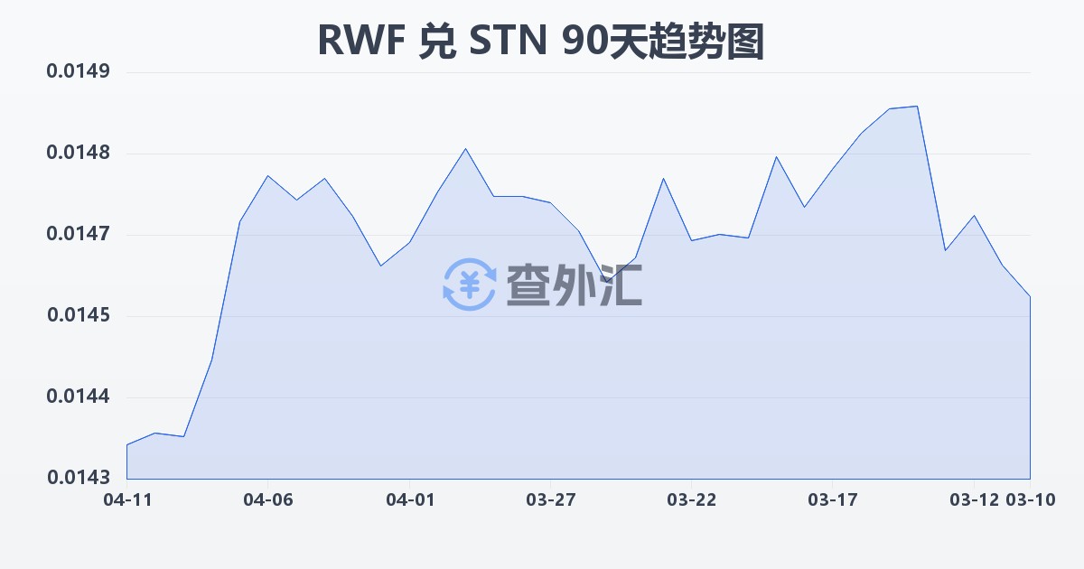 卢旺达法郎兑圣多美和普林西比多布拉(RWF/STN)近90天汇率走势图