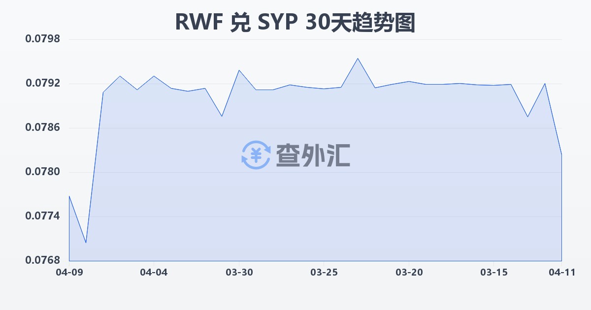 卢旺达法郎兑叙利亚镑(RWF/SYP)近30天汇率走势图