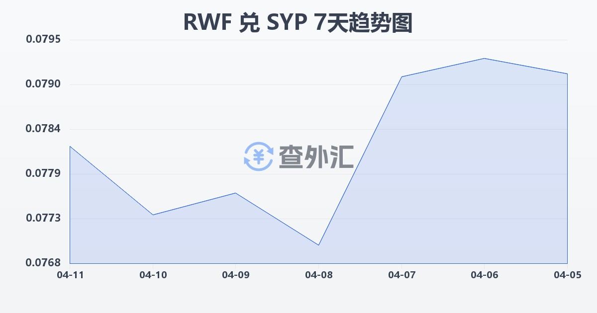 卢旺达法郎兑叙利亚镑(RWF/SYP)近7天汇率走势图