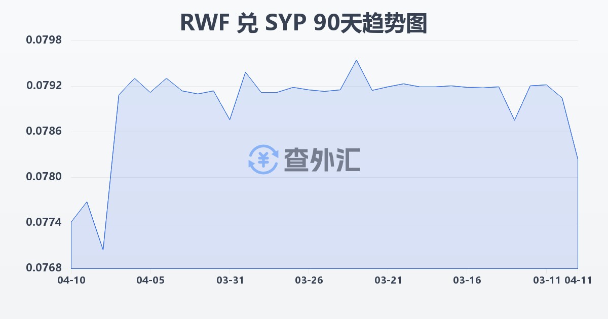卢旺达法郎兑叙利亚镑(RWF/SYP)近90天汇率走势图
