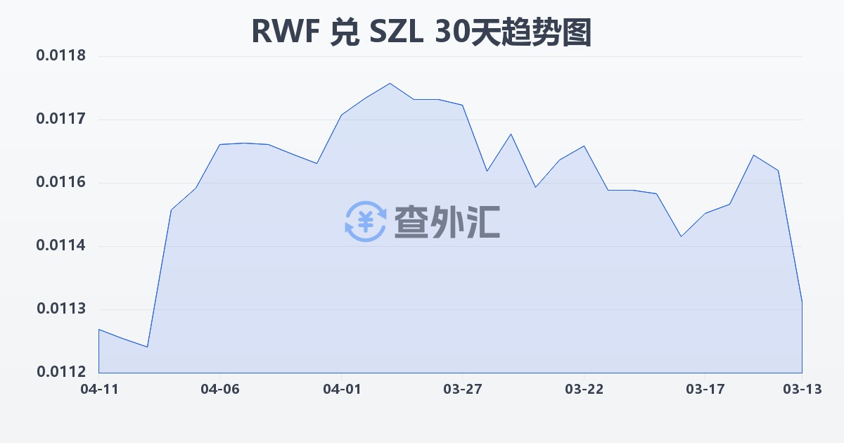 卢旺达法郎兑斯威士兰里兰吉尼(RWF/SZL)近30天汇率走势图