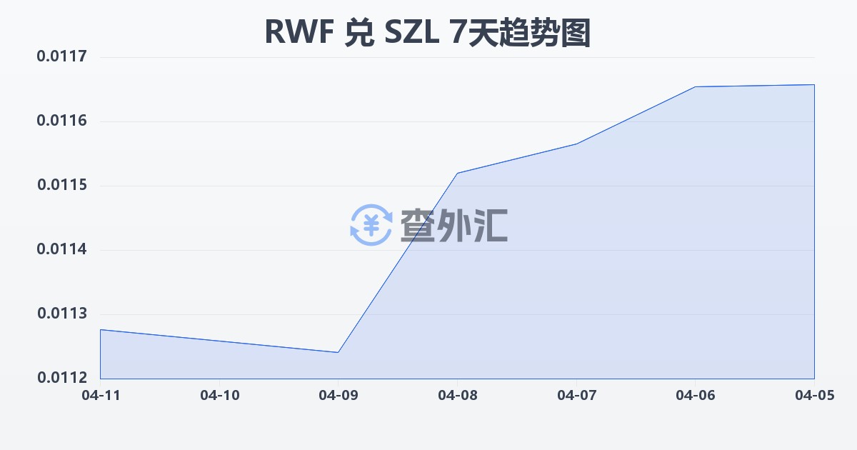 卢旺达法郎兑斯威士兰里兰吉尼(RWF/SZL)近7天汇率走势图