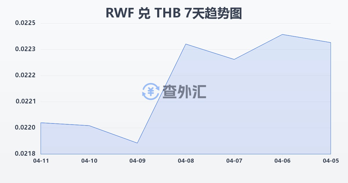 卢旺达法郎兑泰铢(RWF/THB)近7天汇率走势图
