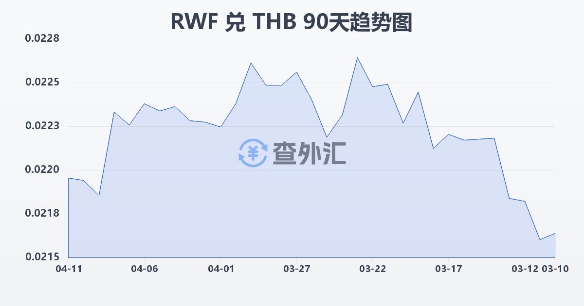 卢旺达法郎兑泰铢(RWF/THB)近90天汇率走势图