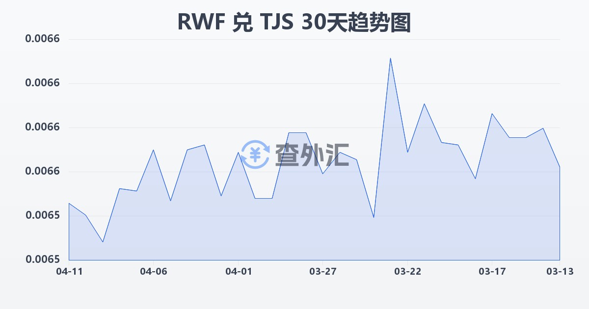 卢旺达法郎兑塔吉克斯坦索莫尼(RWF/TJS)近30天汇率走势图