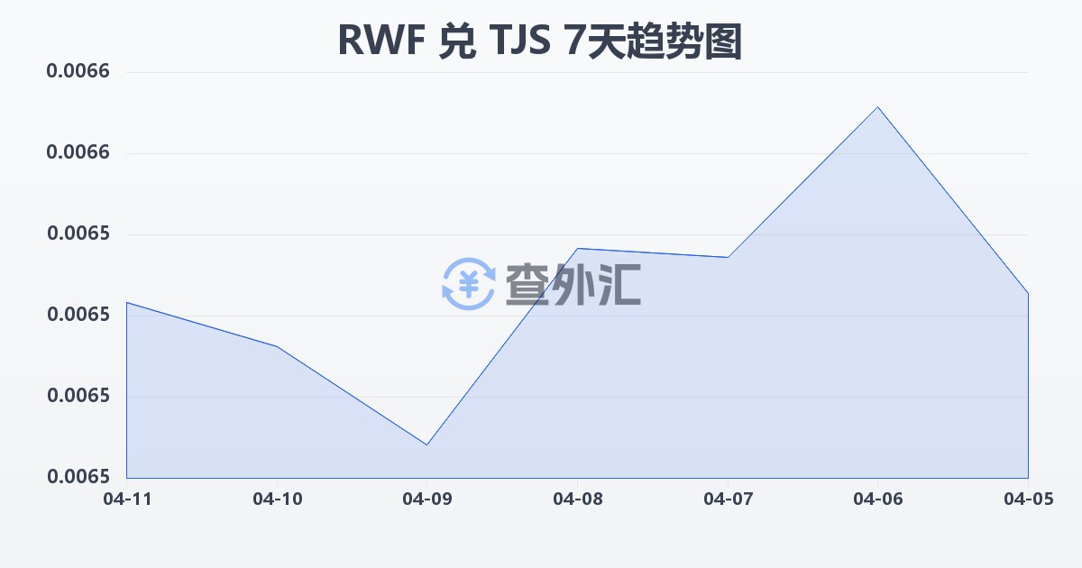 卢旺达法郎兑塔吉克斯坦索莫尼(RWF/TJS)近7天汇率走势图