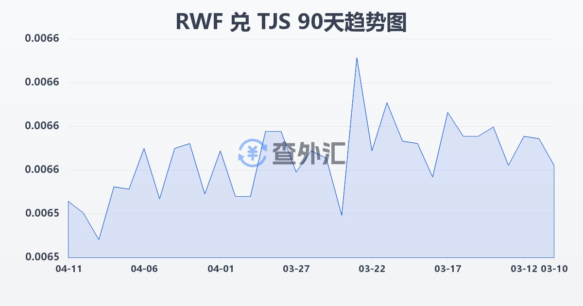 卢旺达法郎兑塔吉克斯坦索莫尼(RWF/TJS)近90天汇率走势图