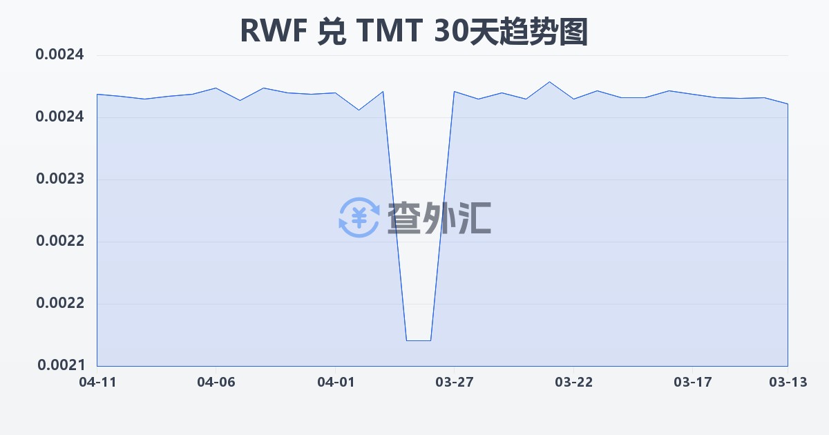 卢旺达法郎兑土库曼斯坦马纳特(RWF/TMT)近30天汇率走势图