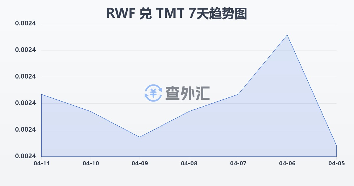 卢旺达法郎兑土库曼斯坦马纳特(RWF/TMT)近7天汇率走势图
