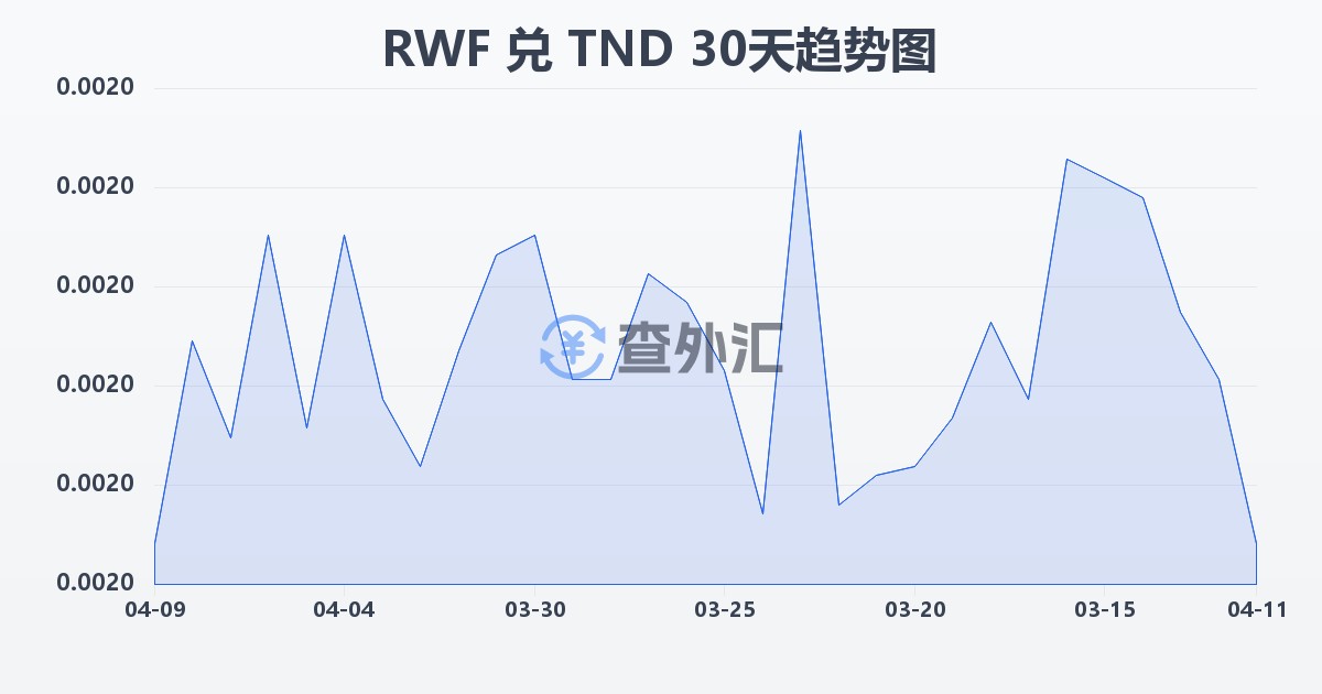 卢旺达法郎兑突尼斯第纳尔(RWF/TND)近30天汇率走势图