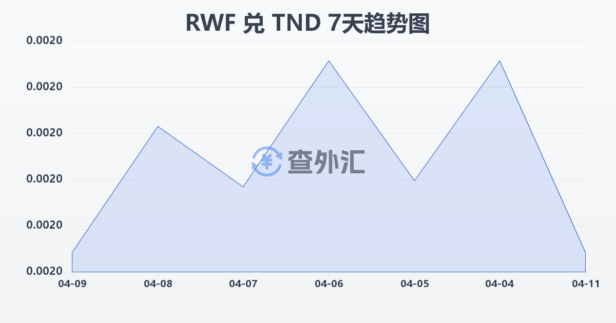 卢旺达法郎兑突尼斯第纳尔(RWF/TND)近7天汇率走势图