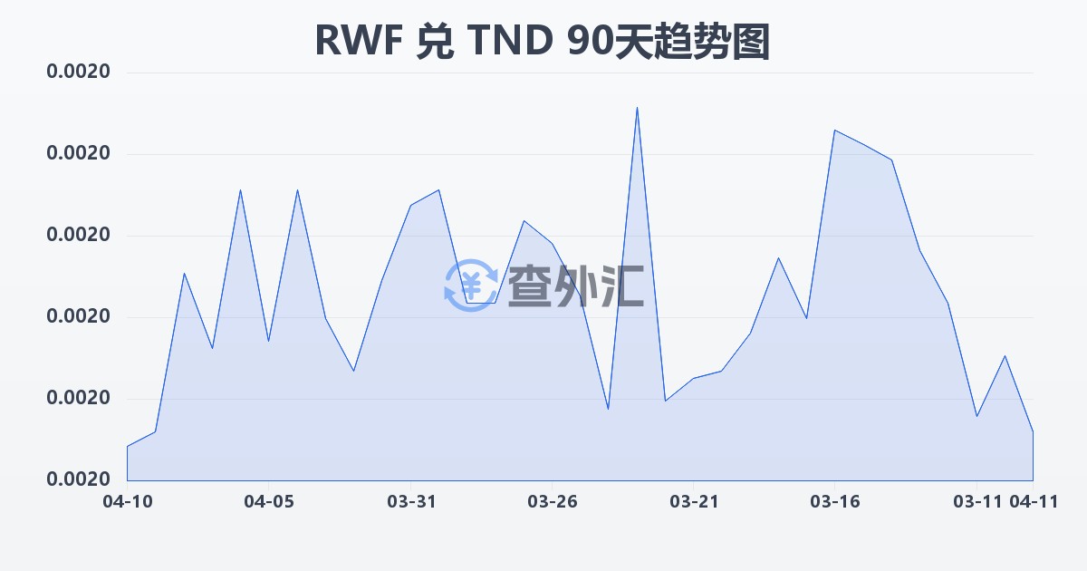 卢旺达法郎兑突尼斯第纳尔(RWF/TND)近90天汇率走势图