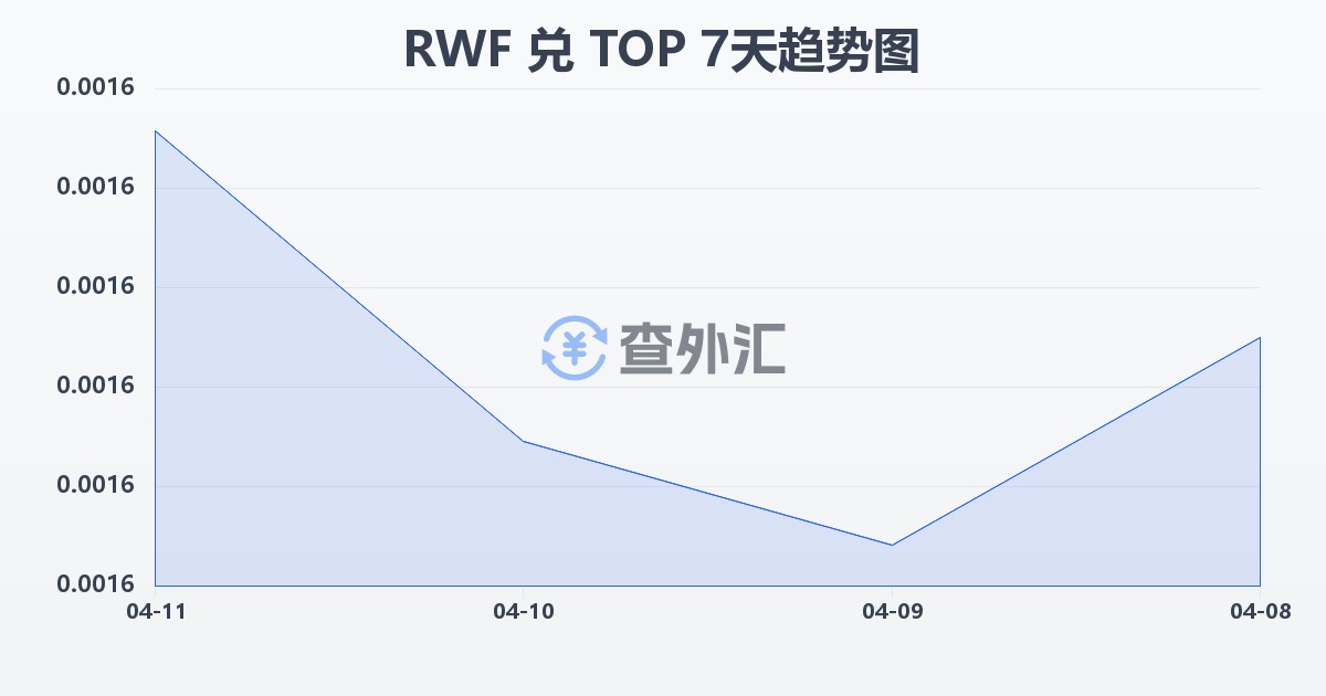 卢旺达法郎兑汤加潘加(RWF/TOP)近7天汇率走势图
