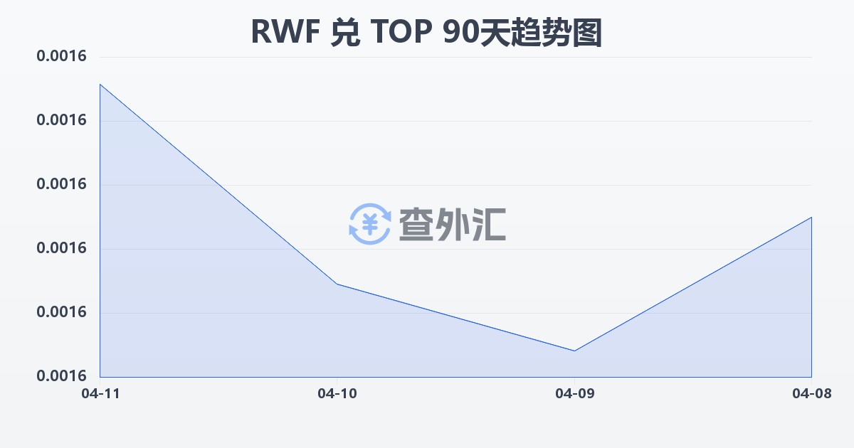 卢旺达法郎兑汤加潘加(RWF/TOP)近90天汇率走势图