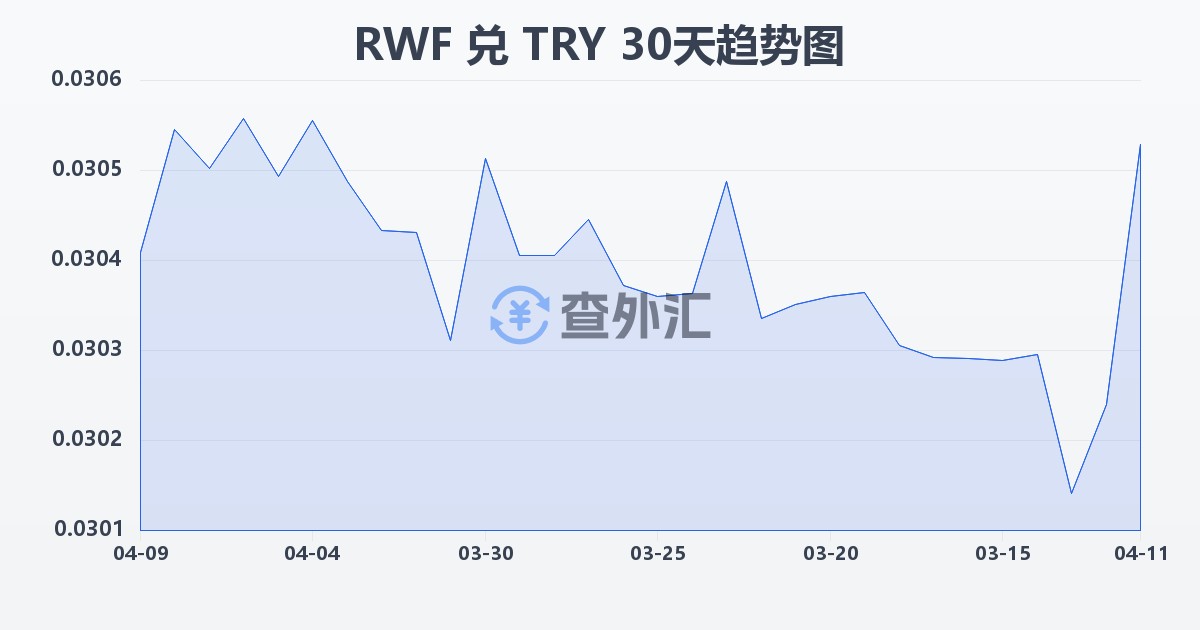 卢旺达法郎兑土耳其里拉(RWF/TRY)近30天汇率走势图