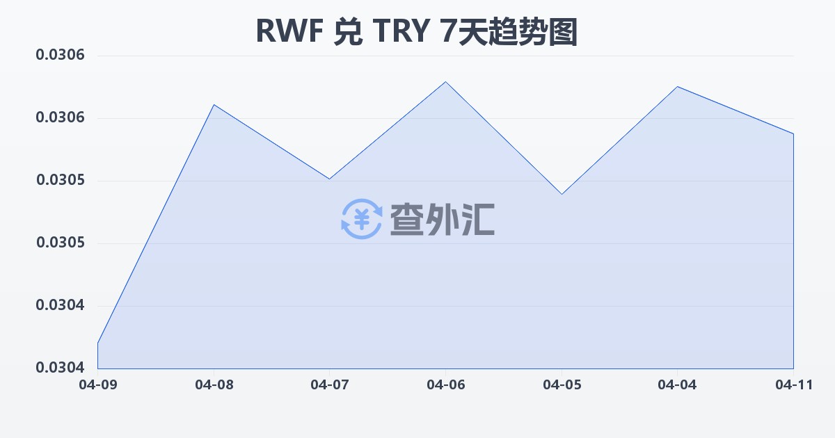 卢旺达法郎兑土耳其里拉(RWF/TRY)近7天汇率走势图