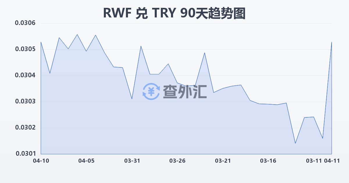 卢旺达法郎兑土耳其里拉(RWF/TRY)近90天汇率走势图