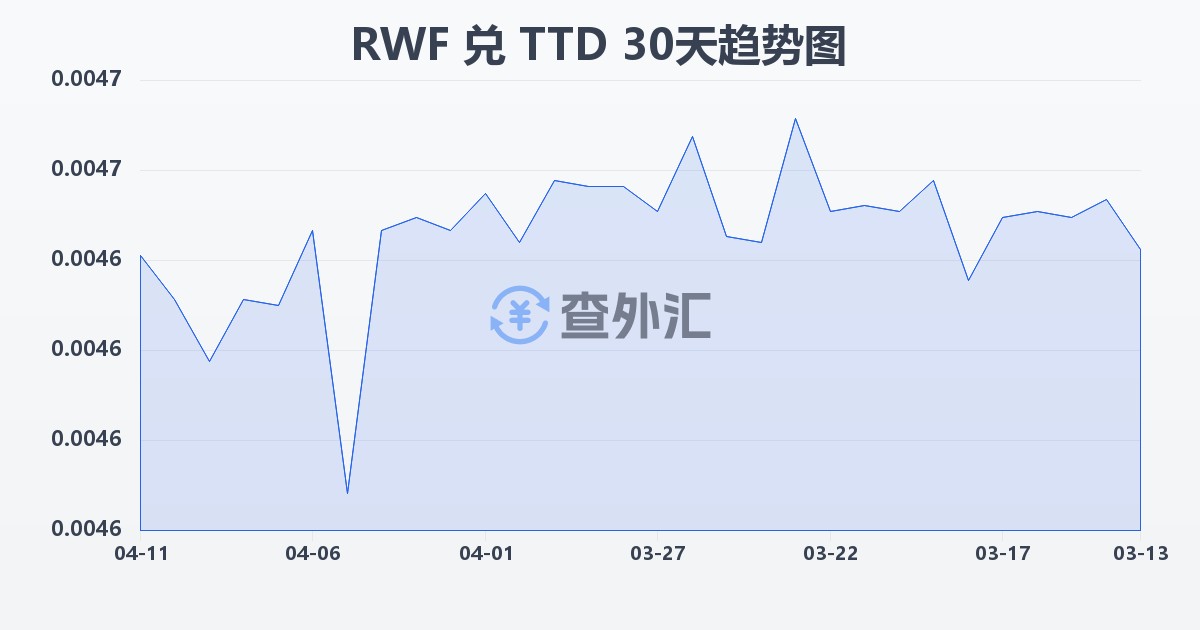 卢旺达法郎兑特立尼达和多巴哥元(RWF/TTD)近30天汇率走势图