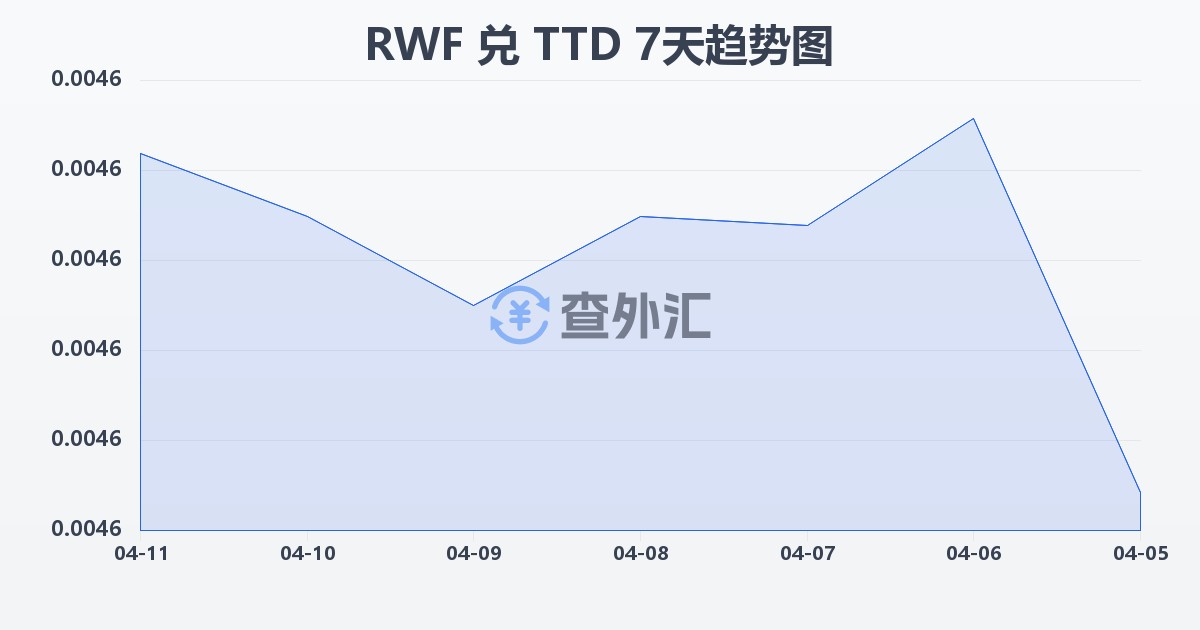 卢旺达法郎兑特立尼达和多巴哥元(RWF/TTD)近7天汇率走势图