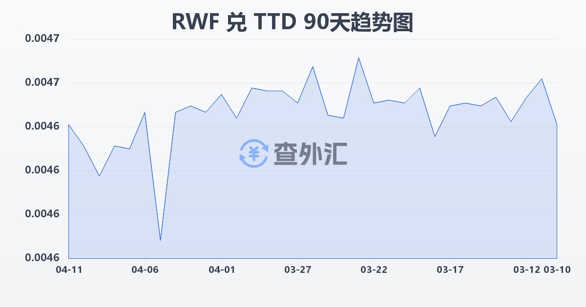 卢旺达法郎兑特立尼达和多巴哥元(RWF/TTD)近90天汇率走势图
