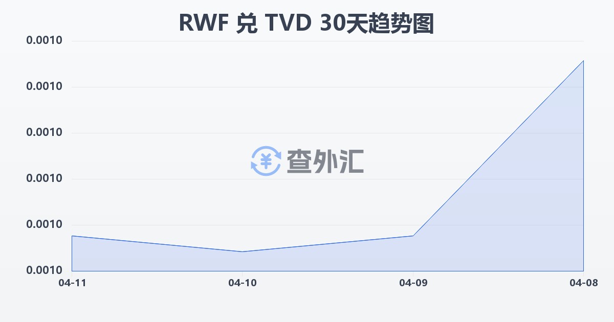 卢旺达法郎兑图瓦卢元(RWF/TVD)近30天汇率走势图