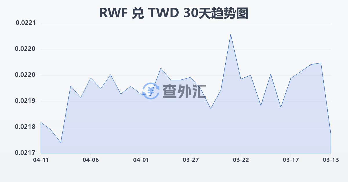 卢旺达法郎兑新台币(RWF/TWD)近30天汇率走势图
