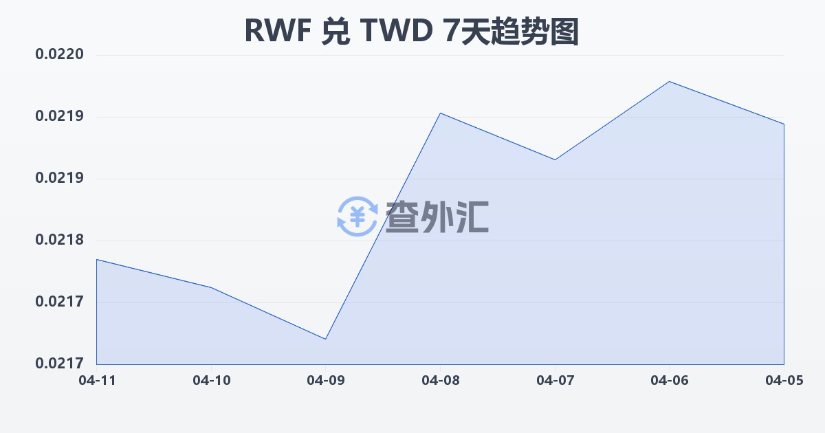 卢旺达法郎兑新台币(RWF/TWD)近7天汇率走势图