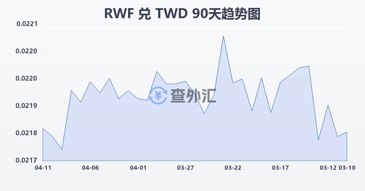 卢旺达法郎兑新台币(RWF/TWD)近90天汇率走势图