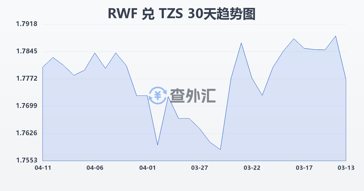 卢旺达法郎兑坦桑尼亚先令(RWF/TZS)近30天汇率走势图