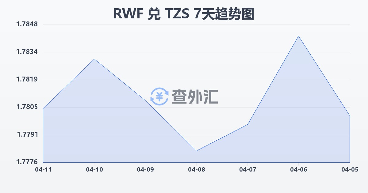 卢旺达法郎兑坦桑尼亚先令(RWF/TZS)近7天汇率走势图