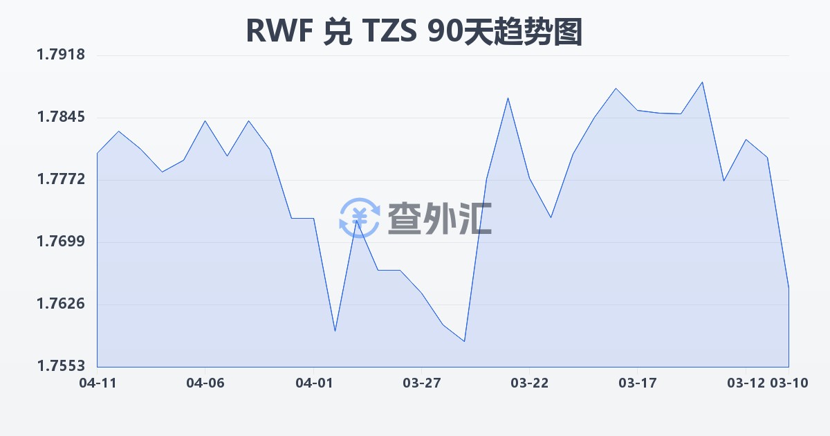 卢旺达法郎兑坦桑尼亚先令(RWF/TZS)近90天汇率走势图
