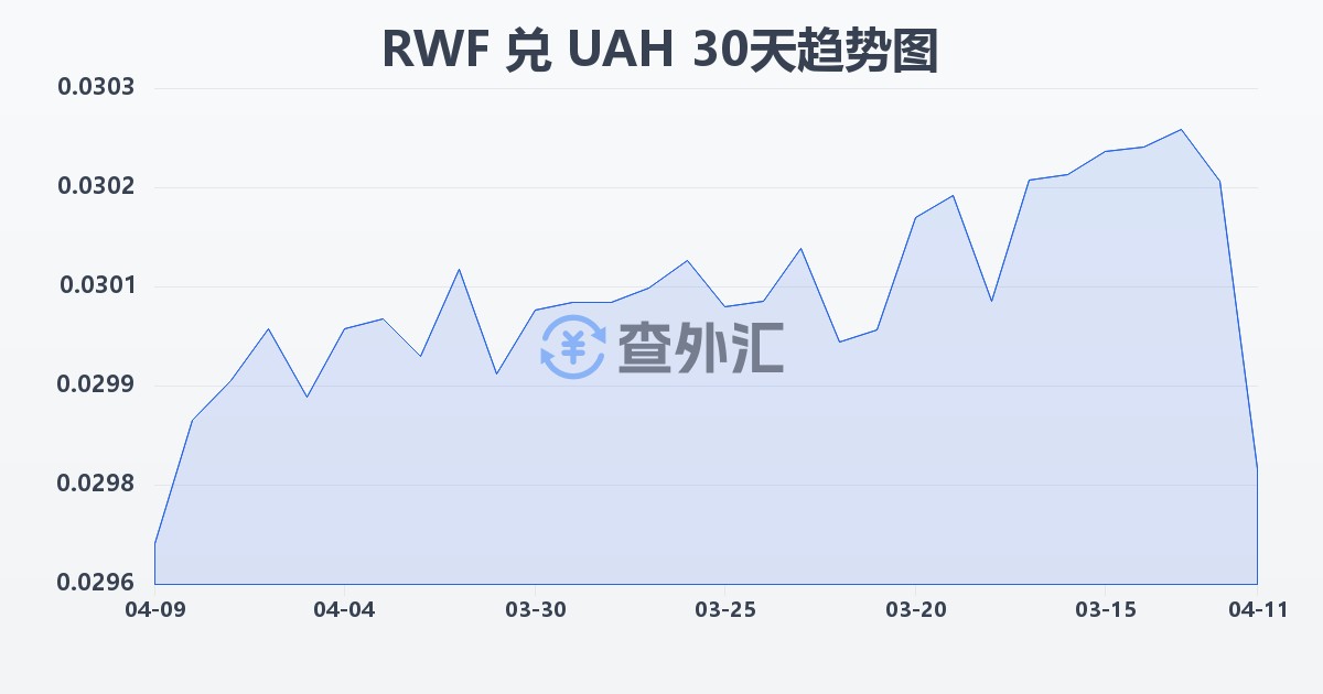 卢旺达法郎兑乌克兰格里夫纳(RWF/UAH)近30天汇率走势图