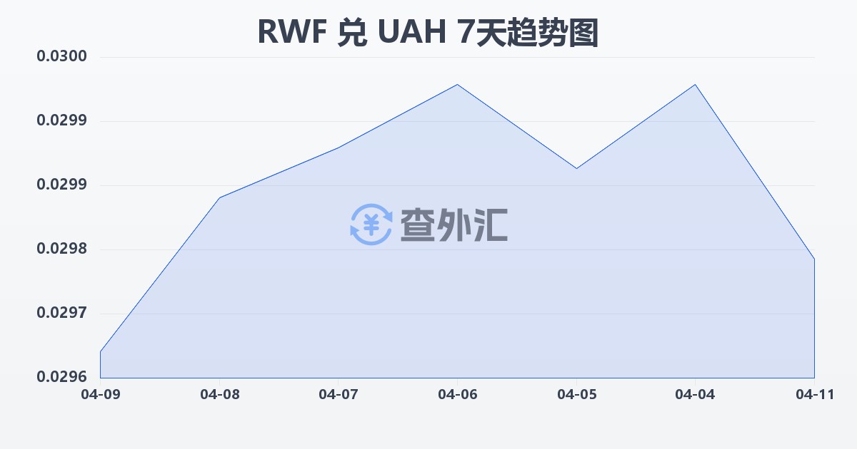 卢旺达法郎兑乌克兰格里夫纳(RWF/UAH)近7天汇率走势图