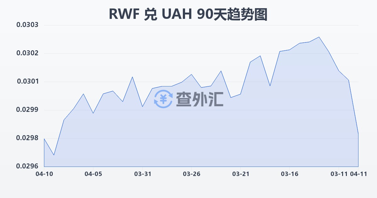 卢旺达法郎兑乌克兰格里夫纳(RWF/UAH)近90天汇率走势图