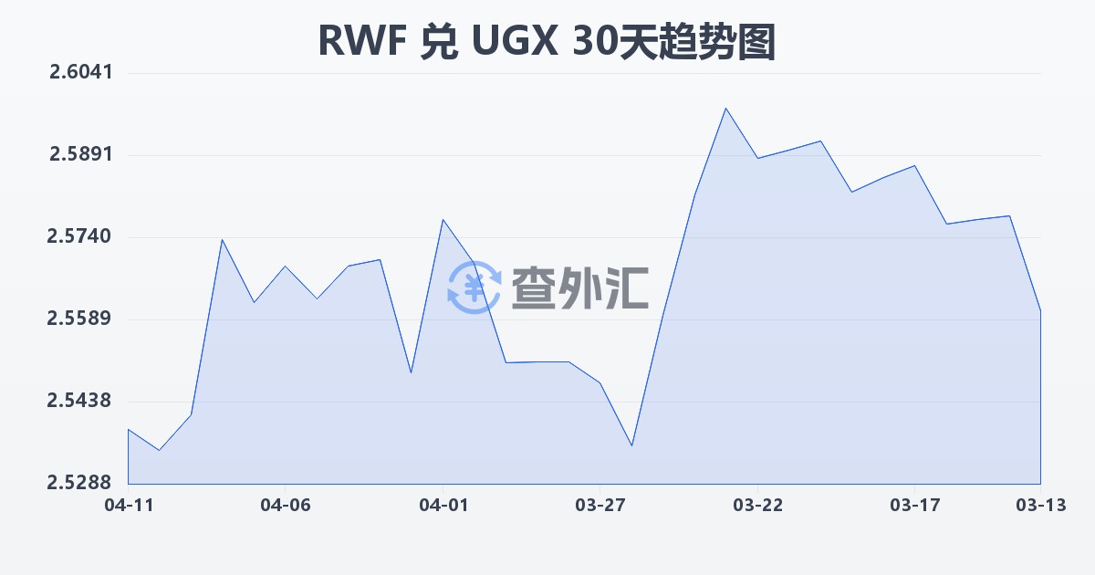 卢旺达法郎兑乌干达先令(RWF/UGX)近30天汇率走势图