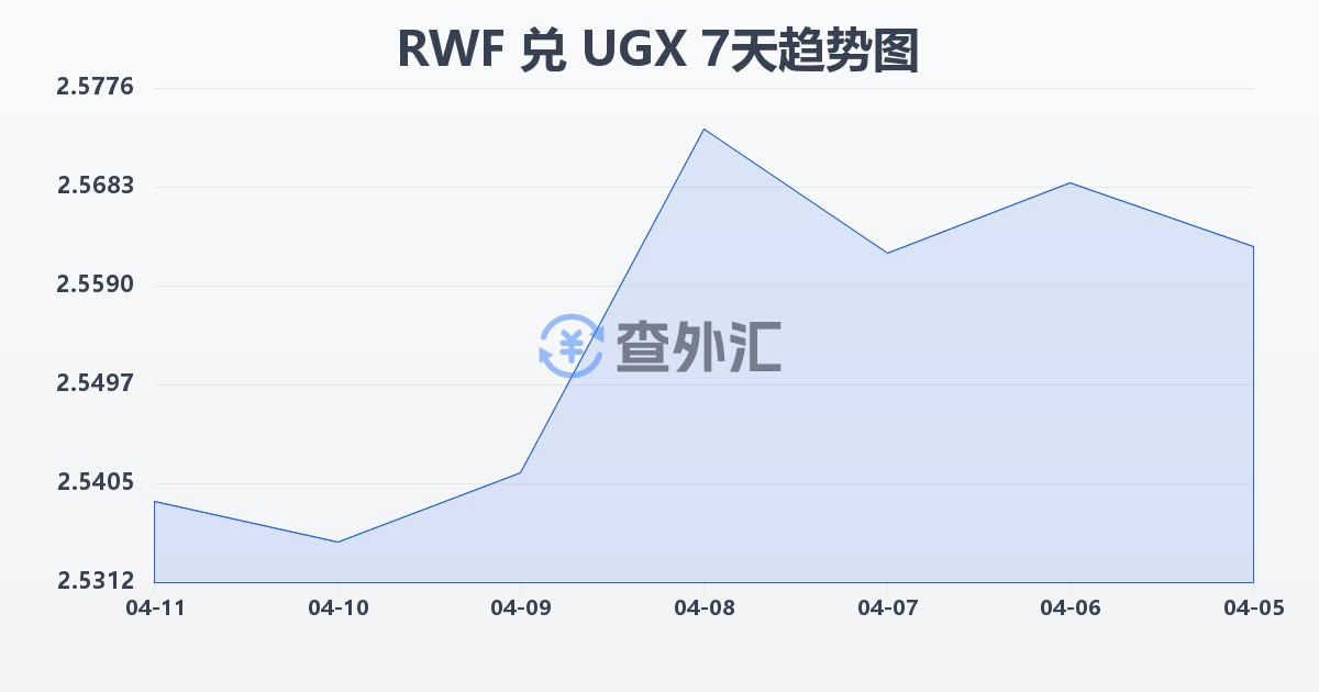 卢旺达法郎兑乌干达先令(RWF/UGX)近7天汇率走势图