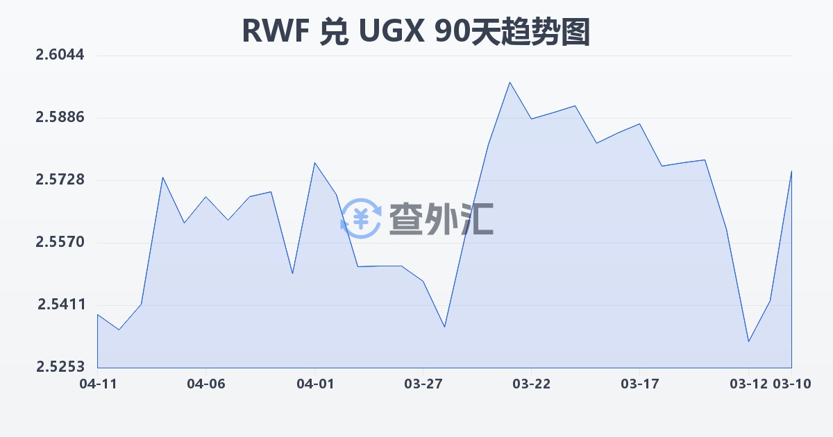 卢旺达法郎兑乌干达先令(RWF/UGX)近90天汇率走势图