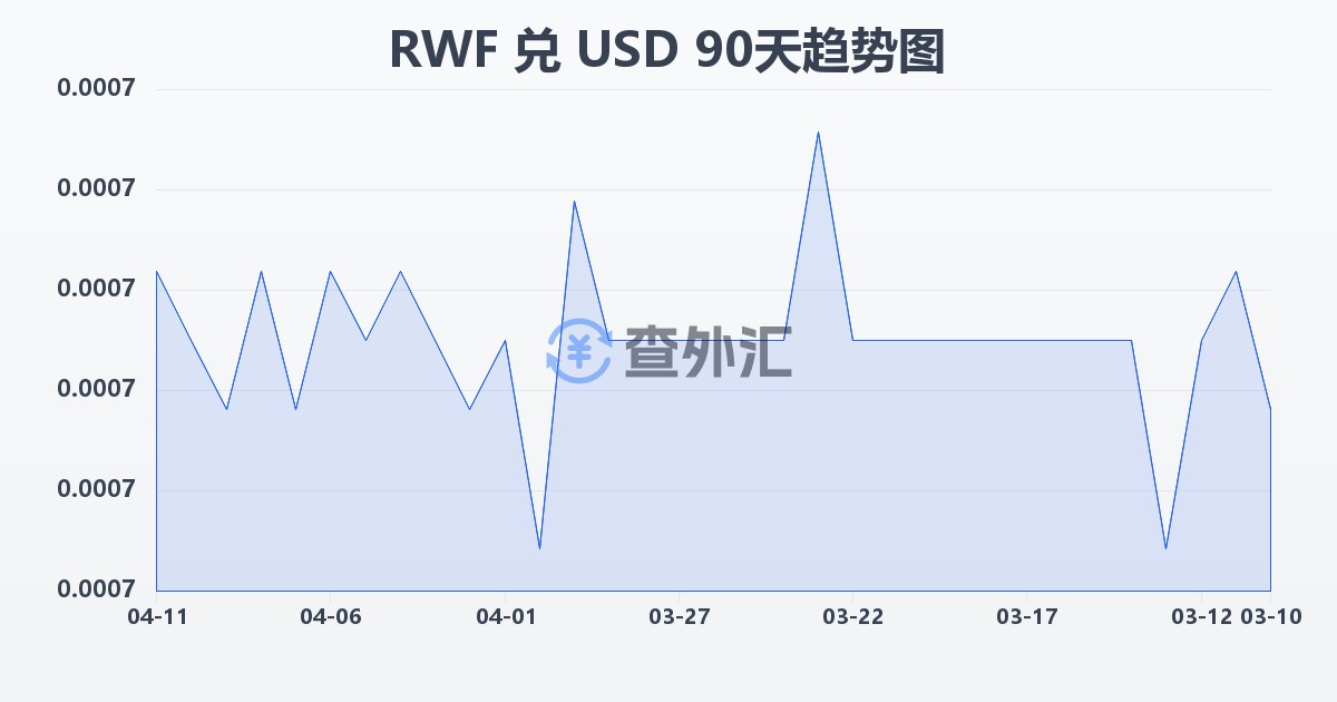 卢旺达法郎兑美元(RWF/USD)近90天汇率走势图