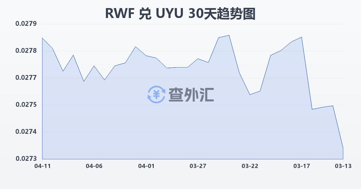 卢旺达法郎兑乌拉圭比索(RWF/UYU)近30天汇率走势图